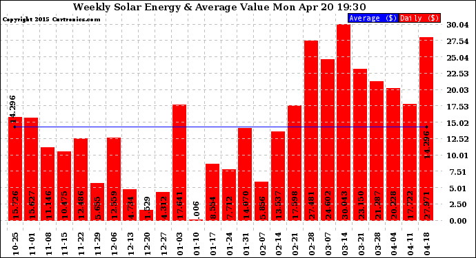 Solar PV/Inverter Performance Weekly Solar Energy Production Value