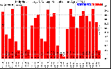 Solar PV/Inverter Performance Daily Solar Energy Production