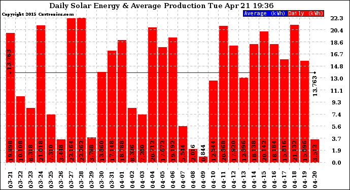 Solar PV/Inverter Performance Daily Solar Energy Production