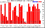 Solar PV/Inverter Performance Daily Solar Energy Production Value