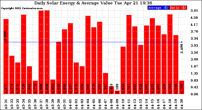 Solar PV/Inverter Performance Daily Solar Energy Production Value