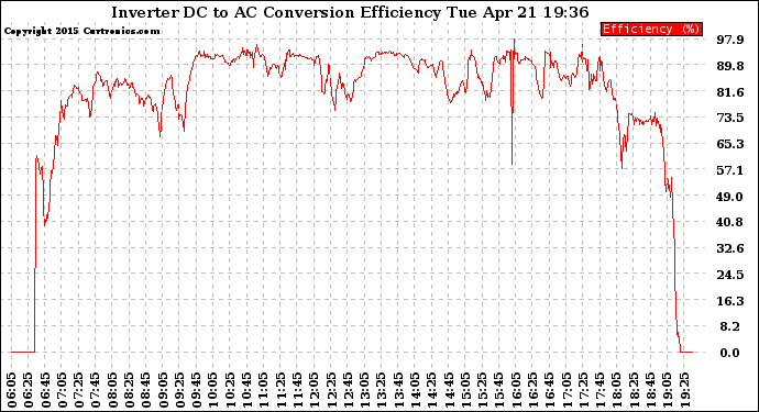 Solar PV/Inverter Performance Inverter DC to AC Conversion Efficiency