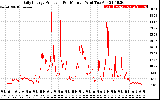 Solar PV/Inverter Performance Daily Energy Production Per Minute