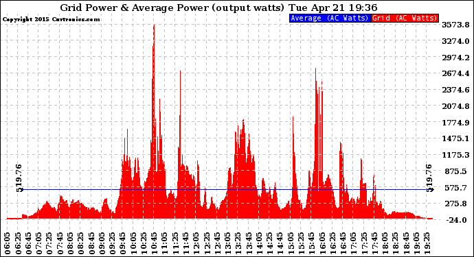 Solar PV/Inverter Performance Inverter Power Output