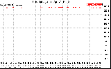 Solar PV/Inverter Performance Grid Voltage