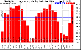 Solar PV/Inverter Performance Monthly Solar Energy Production Average Per Day (KWh)