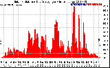 Solar PV/Inverter Performance Solar Radiation & Day Average per Minute