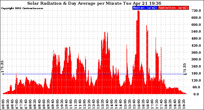 Solar PV/Inverter Performance Solar Radiation & Day Average per Minute