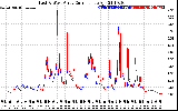 Solar PV/Inverter Performance Photovoltaic Panel Current Output