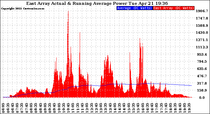 Solar PV/Inverter Performance East Array Actual & Running Average Power Output