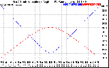 Solar PV/Inverter Performance Sun Altitude Angle & Sun Incidence Angle on PV Panels