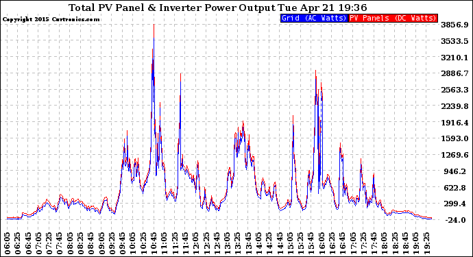 Solar PV/Inverter Performance PV Panel Power Output & Inverter Power Output