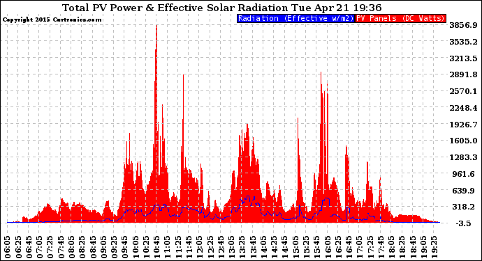 Solar PV/Inverter Performance Total PV Panel Power Output & Effective Solar Radiation