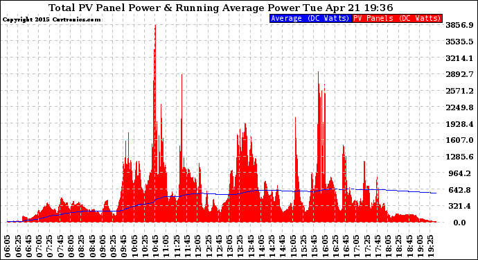 Solar PV/Inverter Performance Total PV Panel & Running Average Power Output