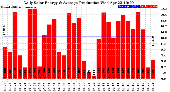Solar PV/Inverter Performance Daily Solar Energy Production