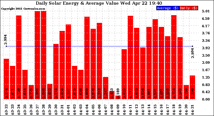 Solar PV/Inverter Performance Daily Solar Energy Production Value