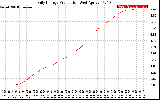 Solar PV/Inverter Performance Daily Energy Production