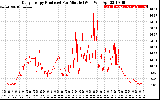 Solar PV/Inverter Performance Daily Energy Production Per Minute