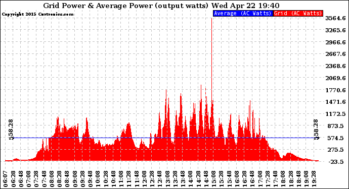 Solar PV/Inverter Performance Inverter Power Output