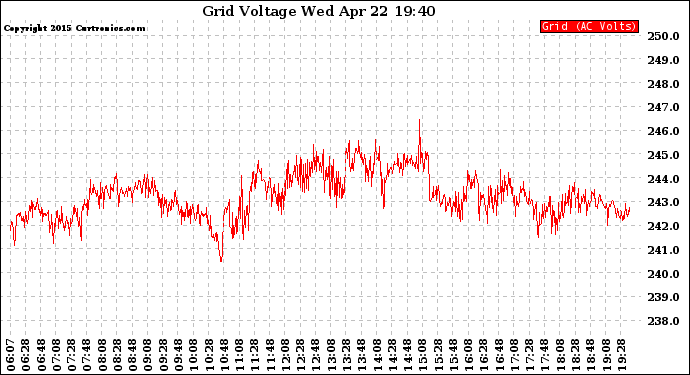 Solar PV/Inverter Performance Grid Voltage
