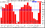 Solar PV/Inverter Performance Monthly Solar Energy Production Value