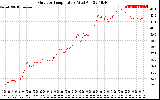 Solar PV/Inverter Performance Outdoor Temperature