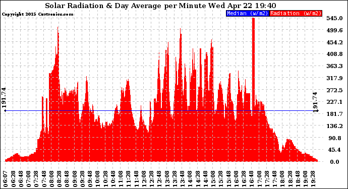 Solar PV/Inverter Performance Solar Radiation & Day Average per Minute