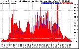 Solar PV/Inverter Performance Solar Radiation & Effective Solar Radiation per Minute