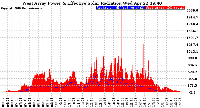 Solar PV/Inverter Performance West Array Power Output & Effective Solar Radiation