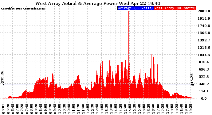 Solar PV/Inverter Performance West Array Actual & Average Power Output