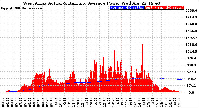 Solar PV/Inverter Performance West Array Actual & Running Average Power Output