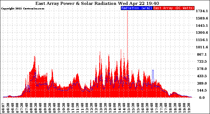 Solar PV/Inverter Performance East Array Power Output & Solar Radiation