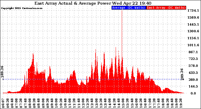 Solar PV/Inverter Performance East Array Actual & Average Power Output