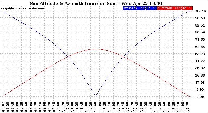 Solar PV/Inverter Performance Sun Altitude Angle & Azimuth Angle
