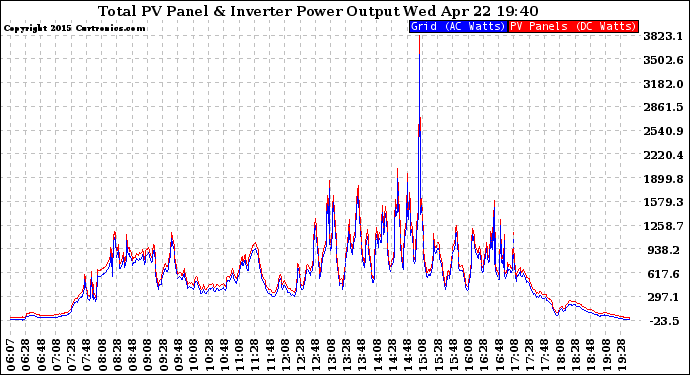 Solar PV/Inverter Performance PV Panel Power Output & Inverter Power Output