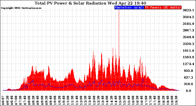 Solar PV/Inverter Performance Total PV Panel Power Output & Solar Radiation