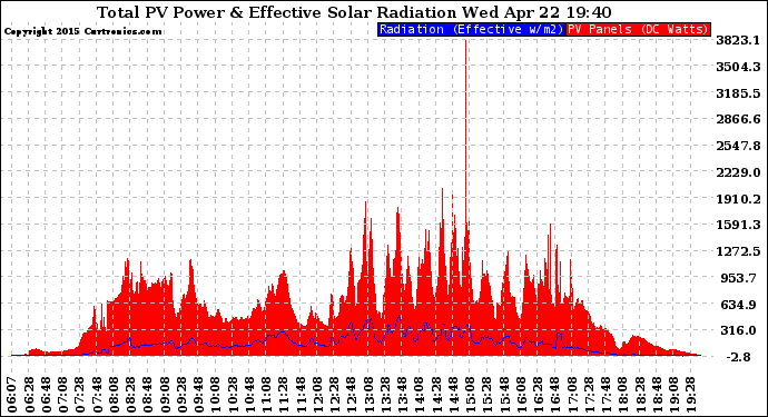 Solar PV/Inverter Performance Total PV Panel Power Output & Effective Solar Radiation