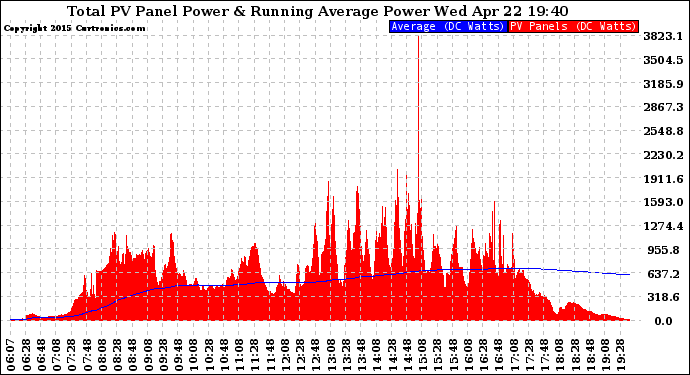Solar PV/Inverter Performance Total PV Panel & Running Average Power Output