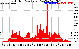 Solar PV/Inverter Performance Total PV Panel Power Output