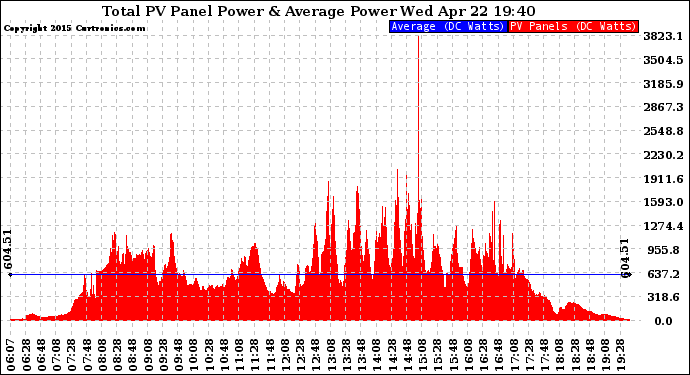 Solar PV/Inverter Performance Total PV Panel Power Output