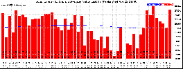 Milwaukee Solar Powered Home WeeklyProduction52ValueRunningAvg