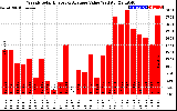 Solar PV/Inverter Performance Weekly Solar Energy Production Value