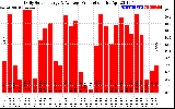 Solar PV/Inverter Performance Daily Solar Energy Production