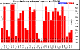 Solar PV/Inverter Performance Daily Solar Energy Production Value