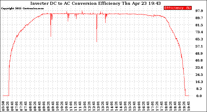 Solar PV/Inverter Performance Inverter DC to AC Conversion Efficiency