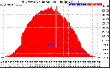 Solar PV/Inverter Performance Grid Power & Solar Radiation