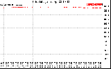 Solar PV/Inverter Performance Grid Voltage