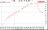 Solar PV/Inverter Performance Outdoor Temperature