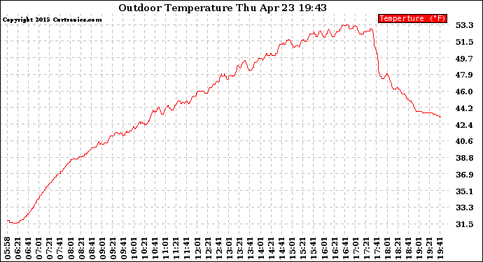 Solar PV/Inverter Performance Outdoor Temperature