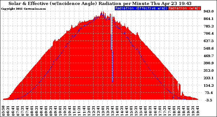 Solar PV/Inverter Performance Solar Radiation & Effective Solar Radiation per Minute